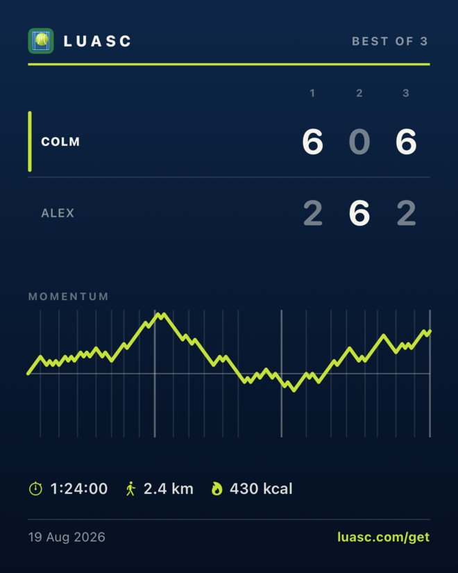 A Luasc share card: Colm beat Alex 6-2, 0-6, 6-2 in a best of 3, with a chartreuse momentum line under the scoreboard showing the swings, and 1:24:00, 2.4 km and 430 kcal along the bottom