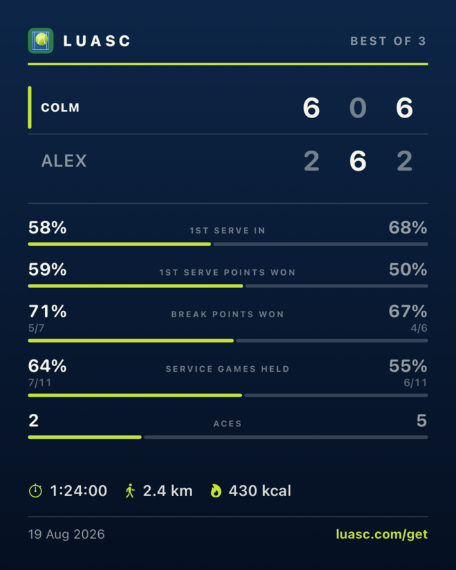 A Luasc share card in scorecard form: the same 6-2, 0-6, 6-2 scoreboard over rows comparing both players. 1st serve in 58% to 68%, 1st serve points won 59% to 50%, break points won 5 of 7 to 4 of 6, service games held 7 of 11 to 6 of 11, and 2 aces to 5